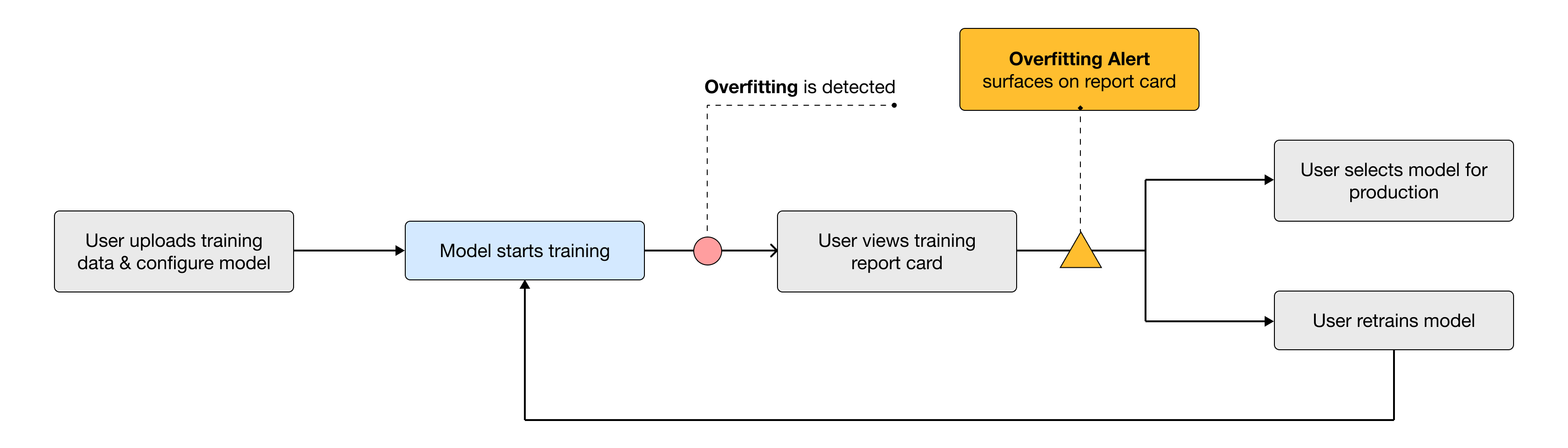 workflow diagram specifying when overfitting is detected and when the alert surfaces