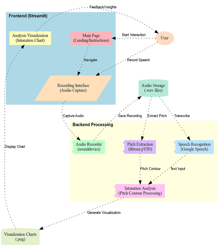 Polly speech analysis system